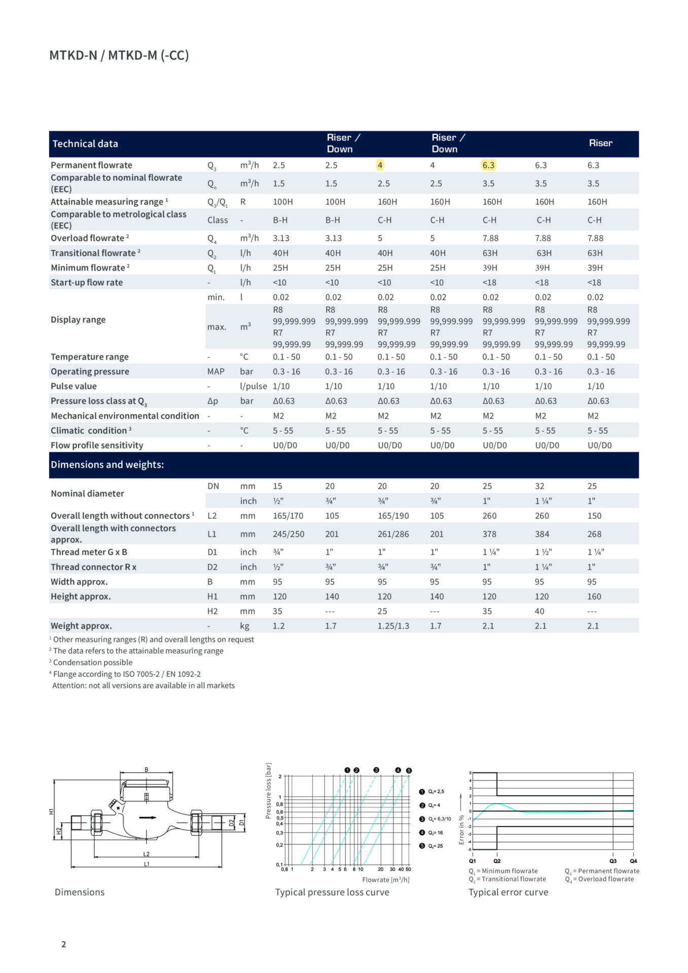cataloge-dong-ho-nuoc-zenner-coma-mtk-dm