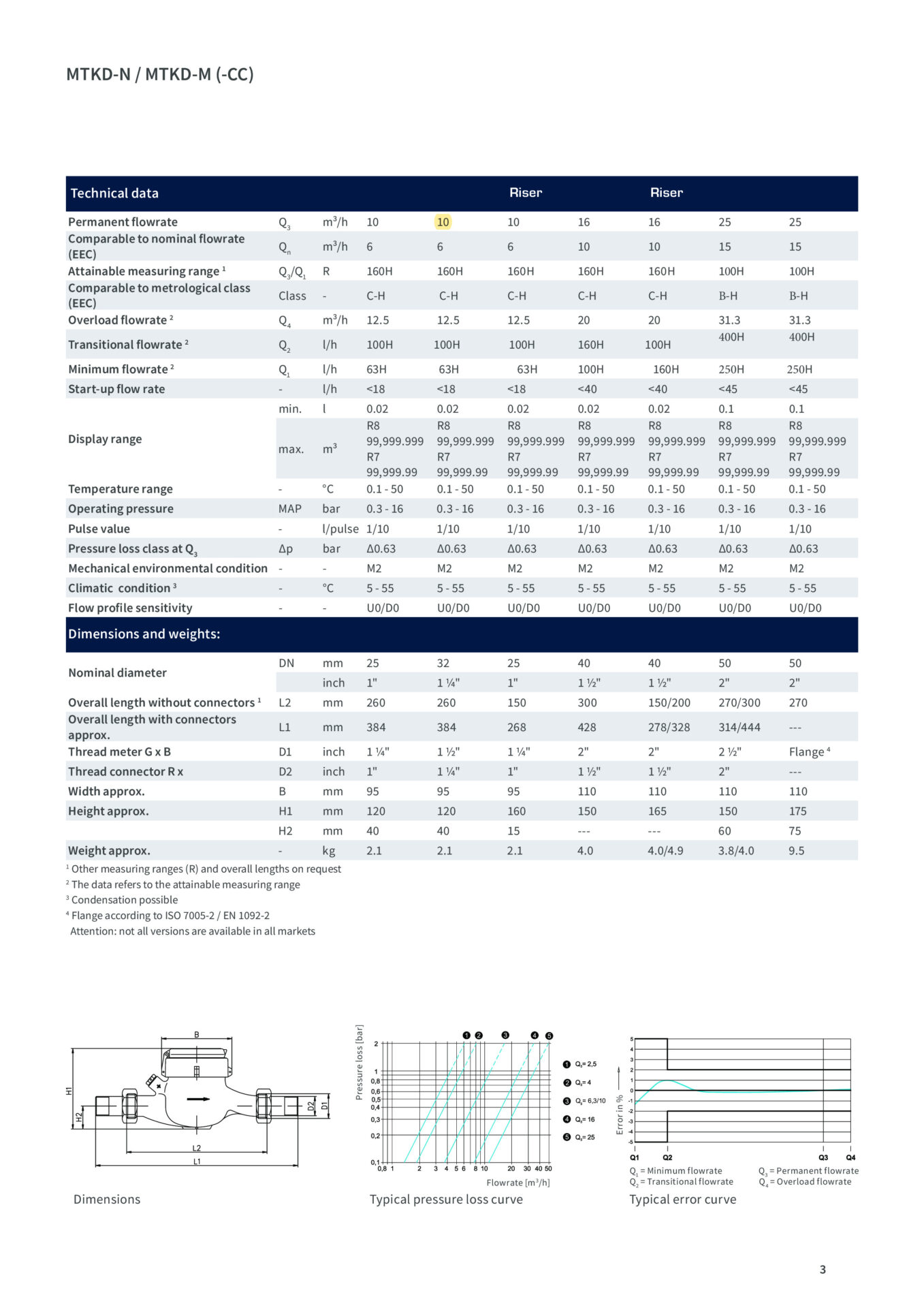 cataloge-dong-ho-nuoc-zenner-coma-mtk-dm