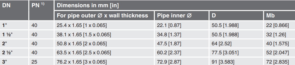 Thông số đường kính ống inch giúp lựa chọn đồng hồ WIKA phù hợp hệ thống